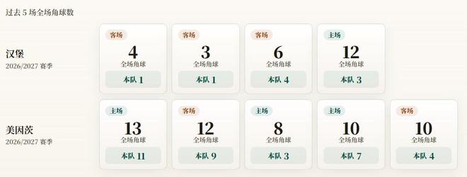 德甲角球统计:汉堡场均2.3个,美因茨场均6.8个 德甲角球统计:汉堡场均2.3个,美因茨场均6.8个